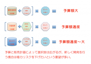 加飾の予算額